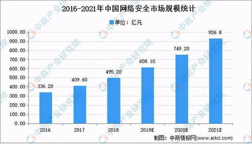 2021年中國(guó)網(wǎng)絡(luò)安全市場(chǎng)規(guī)模及發(fā)展趨勢(shì)預(yù)測(cè)分析
